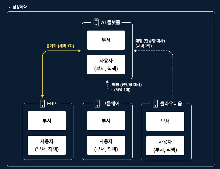 AI 플랫폼과 ERP의 조직·사용자 정보 동기화, 그룹웨어와 클라우디움에서 AI 플랫폼으로 향하는 단방향 대사를 새벽 1회 수행하는 삼성제약 연동 구조도